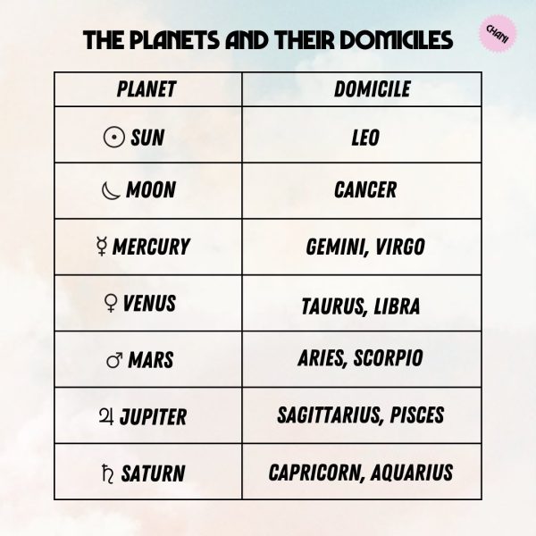 Infographic for planets in domicile