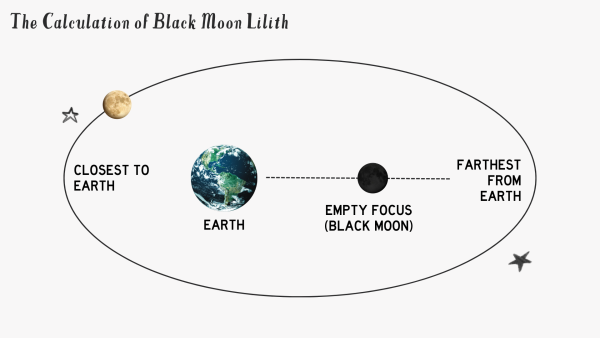 Astro 101 - Diagram of the planet Earth, black Moon, and visible moon in orbit.